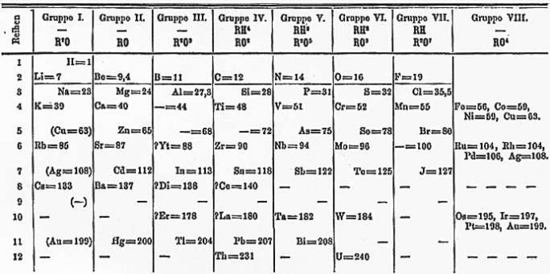 550px Mendelejevs periodiska system 1871