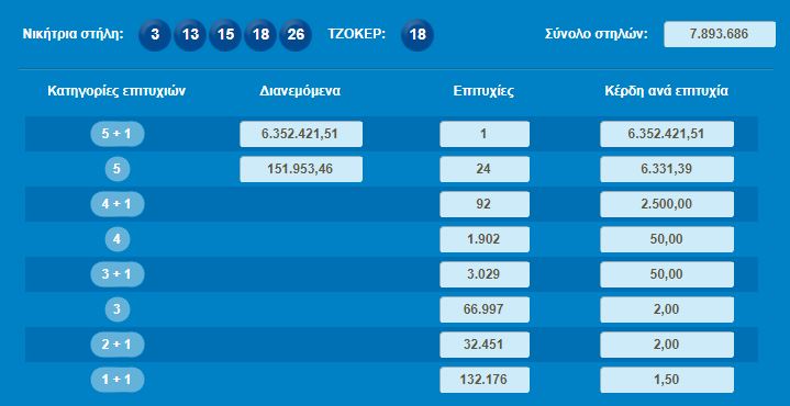 tzoker pinakas  Κλήρωση Τζόκερ: Υπερτυχερός κέρδισε  6,3 εκατ. ευρώ! tzoker pinakas