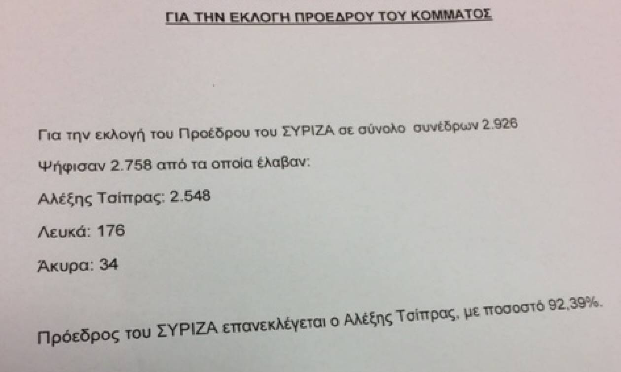 Συνέδριο ΣΥΡΙΖΑ: Απόλυτη κυριαρχία Τσίπρα -  Με ποσοστό 93,5% επανεξελέγη Πρόεδρος (pic)