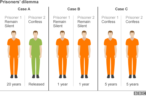  81082974 prisoner dilemma 624